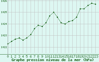 Courbe de la pression atmosphrique pour Lans-en-Vercors (38)