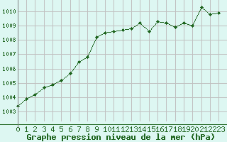 Courbe de la pression atmosphrique pour Brigueuil (16)