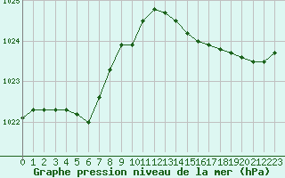 Courbe de la pression atmosphrique pour Breuillet (17)