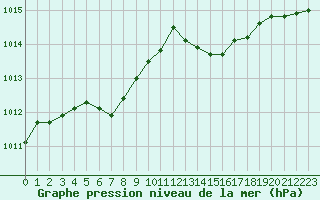 Courbe de la pression atmosphrique pour Deauville (14)