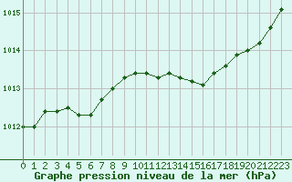 Courbe de la pression atmosphrique pour Engins (38)