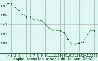 Courbe de la pression atmosphrique pour Marignane (13)