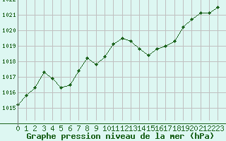 Courbe de la pression atmosphrique pour Perpignan Moulin  Vent (66)