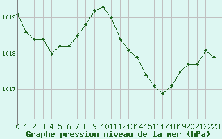 Courbe de la pression atmosphrique pour Marignane (13)