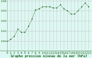 Courbe de la pression atmosphrique pour Miribel-les-Echelles (38)