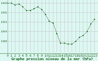 Courbe de la pression atmosphrique pour Grenoble/St-Etienne-St-Geoirs (38)