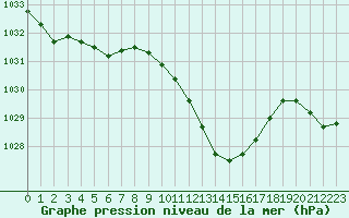 Courbe de la pression atmosphrique pour Grenoble/St-Etienne-St-Geoirs (38)