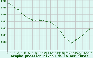 Courbe de la pression atmosphrique pour Saint-Maximin-la-Sainte-Baume (83)