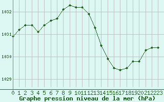 Courbe de la pression atmosphrique pour Pertuis - Grand Cros (84)