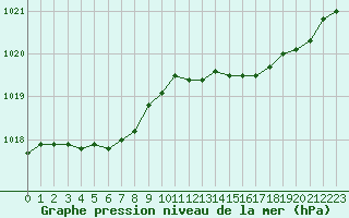 Courbe de la pression atmosphrique pour Brignogan (29)