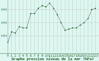 Courbe de la pression atmosphrique pour Cap Bar (66)