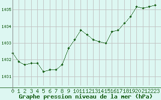 Courbe de la pression atmosphrique pour Montpellier (34)