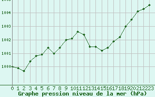 Courbe de la pression atmosphrique pour Vias (34)