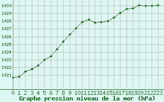 Courbe de la pression atmosphrique pour Orly (91)