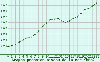 Courbe de la pression atmosphrique pour Guret Saint-Laurent (23)
