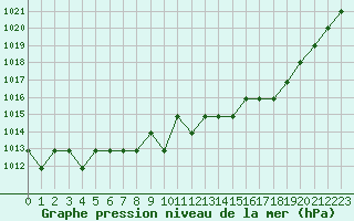 Courbe de la pression atmosphrique pour Souprosse (40)