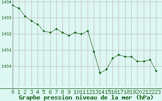 Courbe de la pression atmosphrique pour Bellengreville (14)