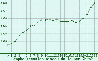 Courbe de la pression atmosphrique pour Nancy - Ochey (54)