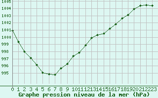 Courbe de la pression atmosphrique pour Dinard (35)