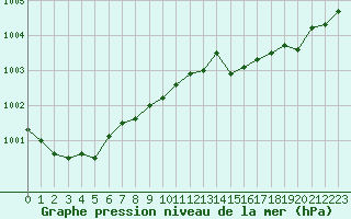 Courbe de la pression atmosphrique pour Les Pennes-Mirabeau (13)
