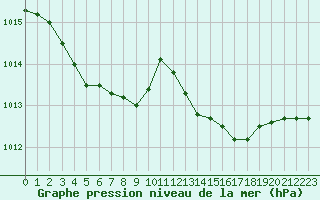 Courbe de la pression atmosphrique pour Sorcy-Bauthmont (08)
