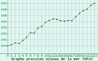 Courbe de la pression atmosphrique pour Dolembreux (Be)
