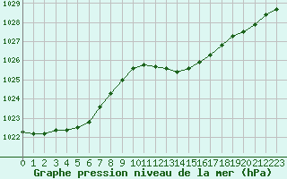 Courbe de la pression atmosphrique pour Le Bourget (93)