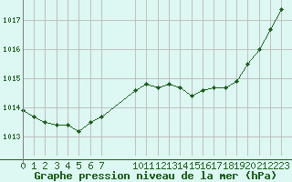 Courbe de la pression atmosphrique pour Grandfresnoy (60)