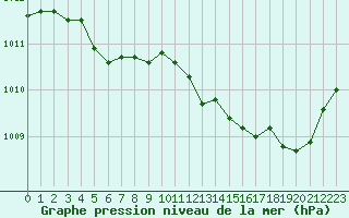 Courbe de la pression atmosphrique pour Besse-sur-Issole (83)