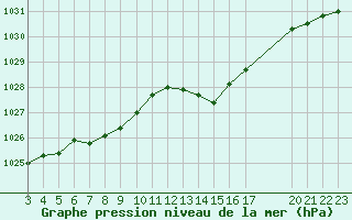 Courbe de la pression atmosphrique pour Saint-Haon (43)