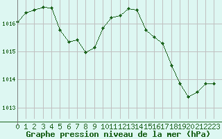 Courbe de la pression atmosphrique pour Cabestany (66)