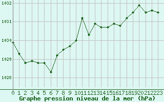 Courbe de la pression atmosphrique pour Sorcy-Bauthmont (08)