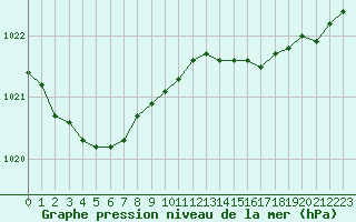 Courbe de la pression atmosphrique pour Brest (29)