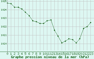 Courbe de la pression atmosphrique pour Leucate (11)