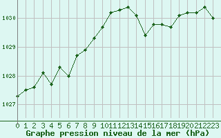 Courbe de la pression atmosphrique pour Amur (79)