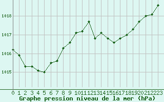 Courbe de la pression atmosphrique pour Cerisiers (89)