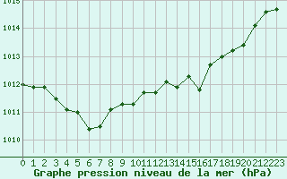 Courbe de la pression atmosphrique pour Saint-Vran (05)