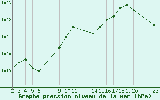 Courbe de la pression atmosphrique pour Saint-Haon (43)