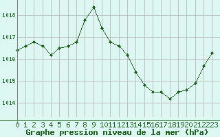 Courbe de la pression atmosphrique pour Sisteron (04)