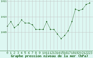 Courbe de la pression atmosphrique pour Aubenas - Lanas (07)