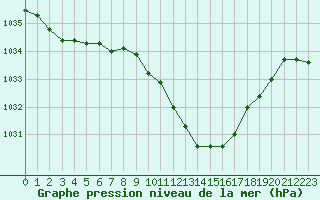 Courbe de la pression atmosphrique pour Grenoble/St-Etienne-St-Geoirs (38)