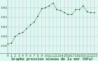 Courbe de la pression atmosphrique pour Lanvoc (29)