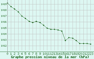 Courbe de la pression atmosphrique pour Guidel (56)