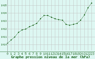 Courbe de la pression atmosphrique pour Aniane (34)