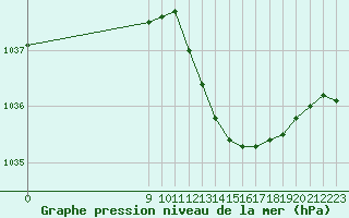 Courbe de la pression atmosphrique pour Saint-Haon (43)