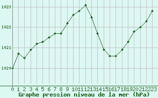 Courbe de la pression atmosphrique pour Cabris (13)