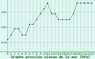 Courbe de la pression atmosphrique pour Sainte-Genevive-des-Bois (91)