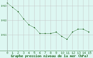 Courbe de la pression atmosphrique pour Rochegude (26)