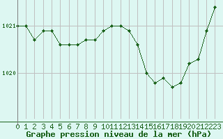 Courbe de la pression atmosphrique pour Recoubeau (26)