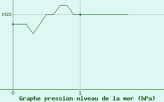 Courbe de la pression atmosphrique pour Niort (79)